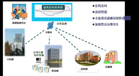 浅谈医院能耗分析及节能措施 行业动态 能耗管理系统、能耗监测管理、工厂能耗管理系统、医院能耗管理、校园能耗管理 康沃思物联