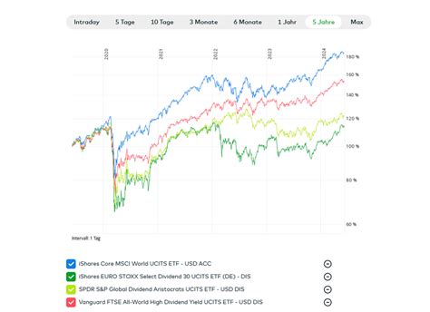 Dividenden ETFs Regelmäßige Ausschüttungen durch ETFs