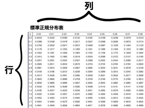 標準正規分布表とは？【0から始める統計検定2級講座⑯】 えいせい＠データサイエンスブログ