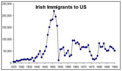 Immigration timeline | Timetoast timelines