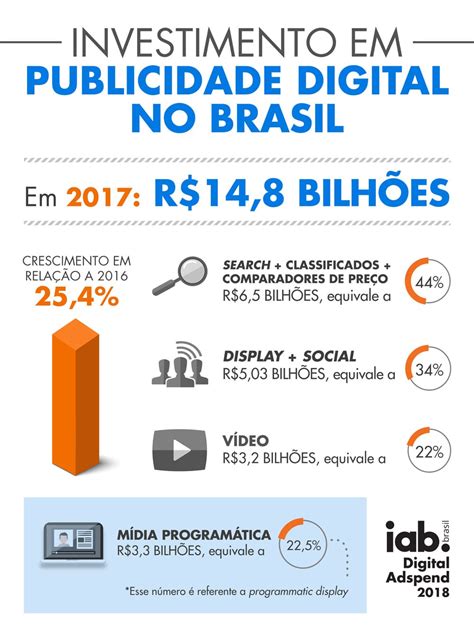 Cresce Investimento Em Publicidade Digital No Brasil Revela Pesquisa