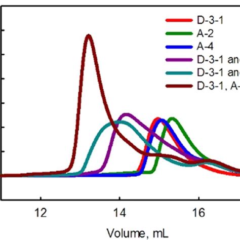 Size Exclusion Chromatography Each Component Was Run Separately And