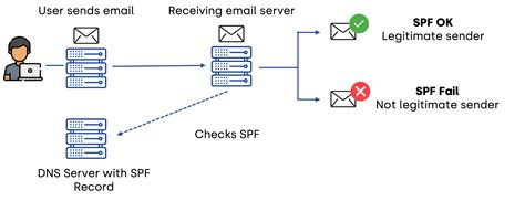 Spf Dkim And Dmarc Tools What Are They And Why Are They Useful Hot