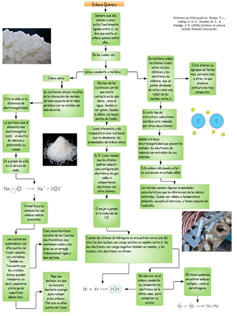 Mapa Conceptual Enlace Quimico Pdf Enlace Químico Enlace Covalente