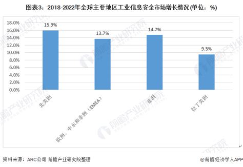 2020年全球工业信息安全行业市场分析 综合信息 自动化新闻网