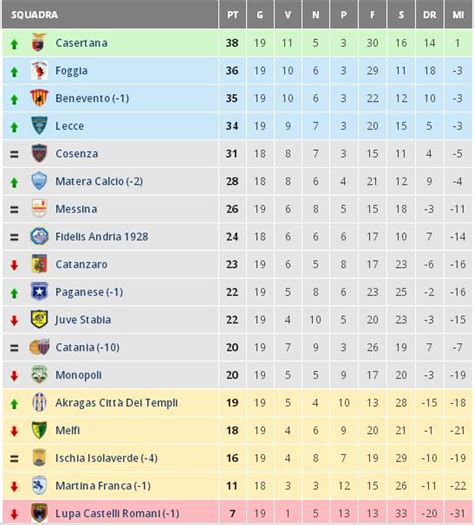 Calcio Lega Pro Girone C 19 GIORNATA 23 Gennaio 2016 25 Gennaio 2016