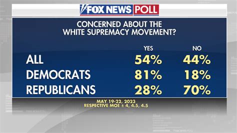 Fox News Poll 9 In 10 Voters Worried About Inflation Americas Future Fox News