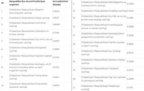 OAVga Ochiqlik Reytingi Raqamli Texnologiyalar Vazirligi Birinchi