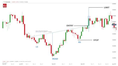 Inverse Head And Shoulders How To Read And Trade It Phemex Academy