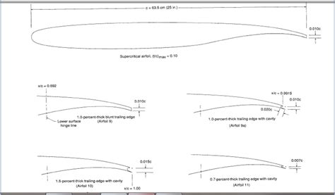 aerodynamics - Trailing Edge with Cavity - Aviation Stack Exchange