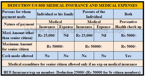 Deduction For Medical Insurance Premium Preventive Health Check Up