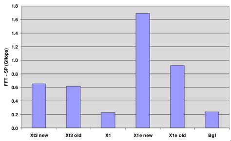 Serial FFT Comparison | Download Scientific Diagram