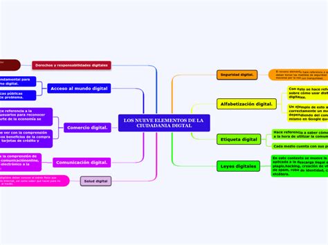 Los Nueve Elementos De La Ciudadania Digta Mind Map