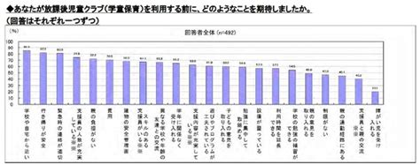 母親に聞く、学童保育で身につけてほしい能力1位は？ 7枚目の写真・画像 リセマム