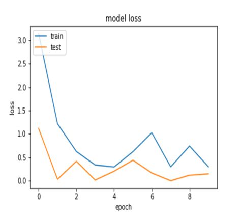 Resulting Loss Of The Proposed Deep Learning Model Download