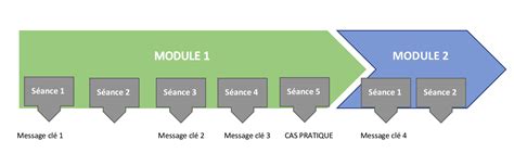 6 étapes pour un scénario pédagogique efficace