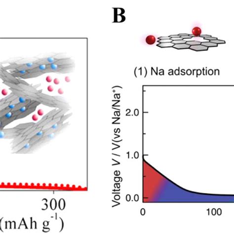 A House Of Cards Model For Na Filled Hard Carbon Showing The