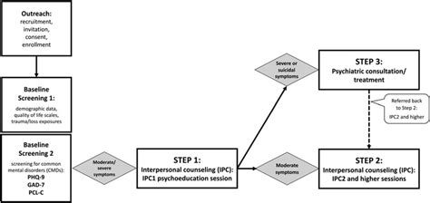 Osita Stepped Care Model Download Scientific Diagram