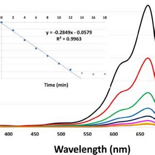 The Optical Properties Of The MB Solution Were Analyzed By Sampling