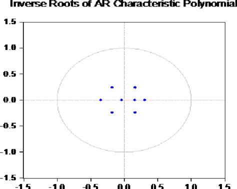 Figure 1 From Arima And Var Modeling To Forecast Malaysian Economic