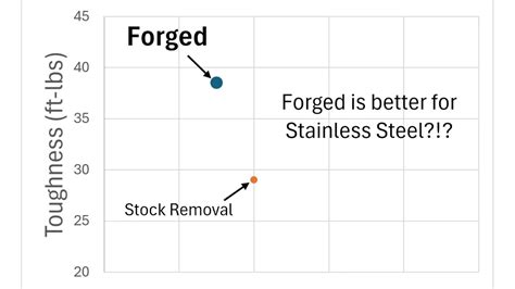 How To Anneal Stainless Steel After Forging Knife Steel Nerds