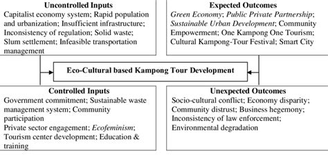 input output diagram source adapted