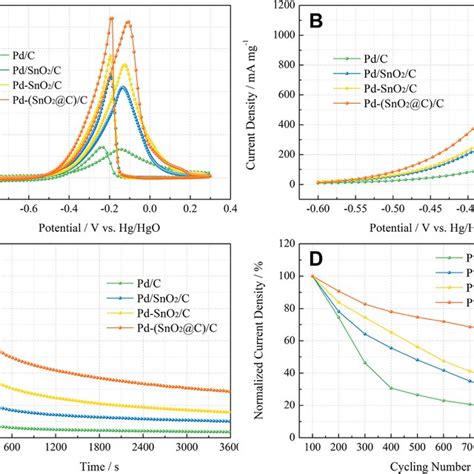 Co Stripping Curves Of Pd C Pd Sno C Pd Sno C And Pd Sno