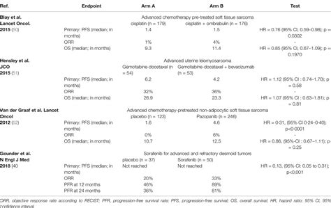 Frontiers Anti Angiogenic Agents In Management Of Sarcoma Patients