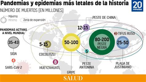 Estas Han Sido Las Pandemias M S Letales De La Historia Y La