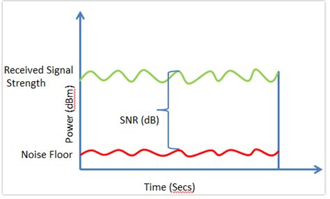 Best Dbm Values For Wifiwifi Ted Csdn博客