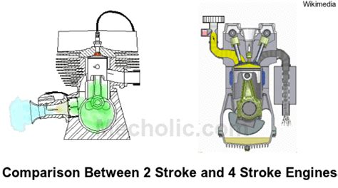 Two Stroke And 4 Stroke Engine Difference