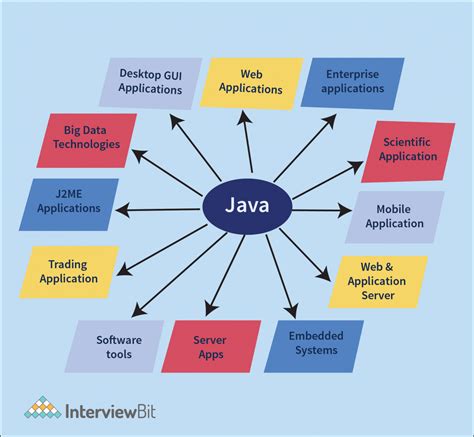 Top Real Life Applications Of Java InterviewBit