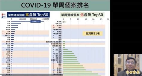 列感染率低危險國家 陳秀熙：台灣疫情1、2週內結束 生活 自由時報電子報