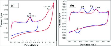 A Cyclic Voltammograms Of Mo 5 × 10 6 Mol L −1 At Er Mwnts Doped