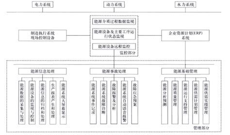 浅谈钢铁冶金企业能源管理系统的设计与应用 安科瑞电气股份有限公司