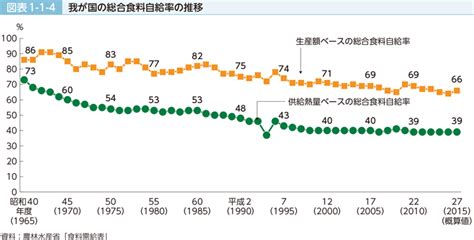 図表1 1 4 我が国の総合食料自給率の推移 白書・審議会データベース検索結果一覧