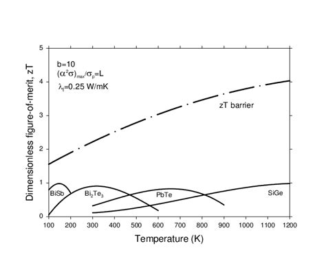 Dimensionless Figure Of Merit As A Function Of Temperature For Several