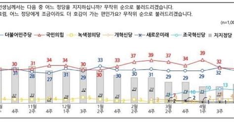 정당 지지도국힘 31·민주 29·조국혁신당 12 Nbs