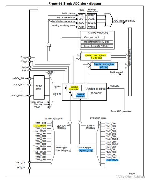 Stm32f405 Foc 使用timer 触发 Adc采集 Stm32定时器触发adc采样程序 Csdn博客