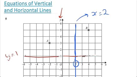 New Spec Gcse Maths How To Find Equations Of Vertical And Horizontal