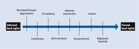 2 The Continuum Of Land Rights Un Habitat Gltn 2008a Download