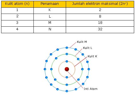 Menurut Model Atom Bohr Jika Elektron Pada Atom Hidrogen Seputar Model