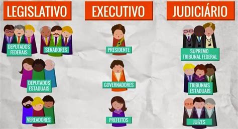 Entendendo os poderes Legislativo Executivo e Judiciário