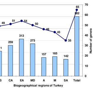 Number of species and genera of Crabronidae in the biogeographical ...