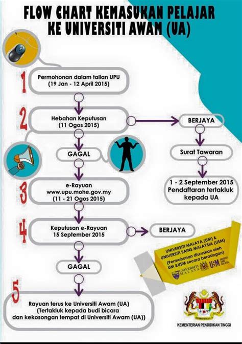 Carta Alir Kemasukan Pelajar Ke Universiti Awam Ua Dr Norasykin