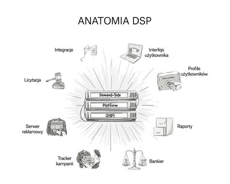 Co To Jest Platforma Sprzeda Y Reklam Dsp I Jak Dzia A