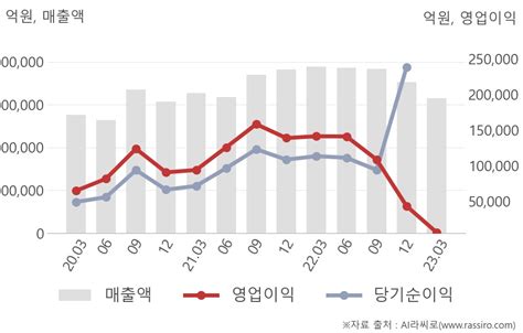 씽크풀 잠정실적 삼성전자 올해 1Q 영업이익 급감 6000억원 전년동기比 96 연결