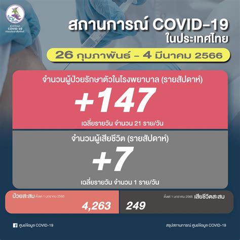 🇹🇭💚มาลาริน💚🇹🇭โควิดลด ป่วยเข้า รพ ลดเหลือ 147 เสียชีวิตเฉลี่ยวันละ 1 ราย