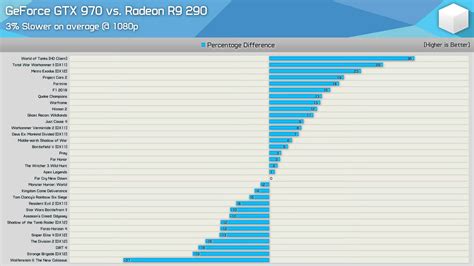 GeForce GTX 970 vs. Radeon R9 290, How do they Compare After 5 Years ...