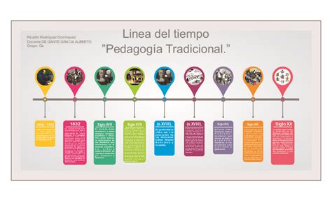 Linea De Tiempo Sobre La Historia De La Pedagogia Y Sus Principales